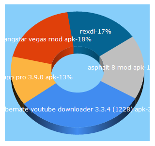 Top 5 Keywords send traffic to dl-android.com