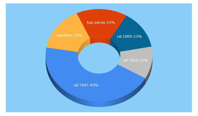 Top 5 Keywords send traffic to dlalakierni.pl