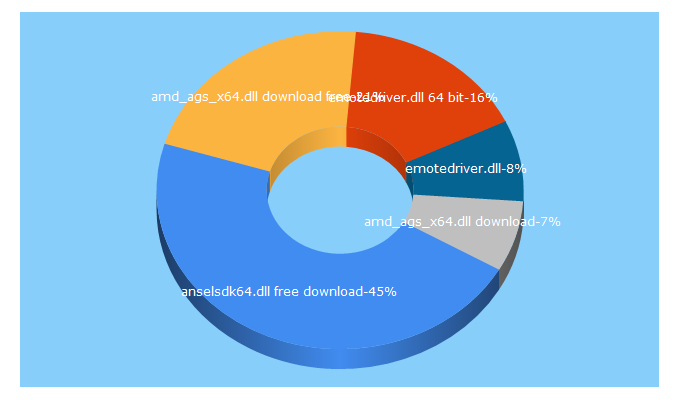 Top 5 Keywords send traffic to dlldownloads.com