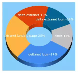 Top 5 Keywords send traffic to dlnetguide.com