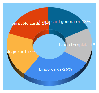 Top 5 Keywords send traffic to dltk-cards.com