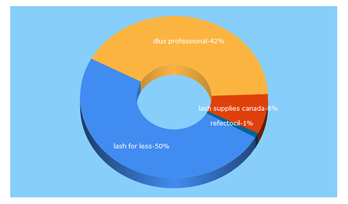 Top 5 Keywords send traffic to dluxpro.ca