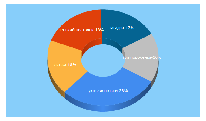 Top 5 Keywords send traffic to dlya-detey.com