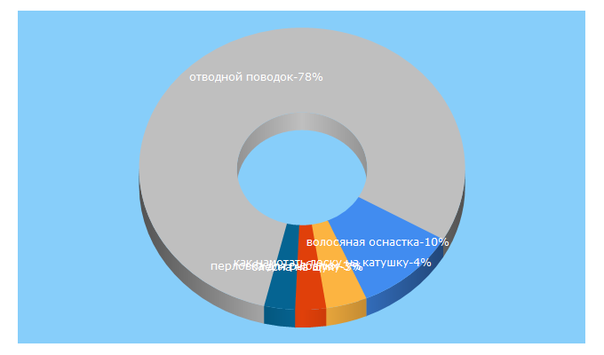 Top 5 Keywords send traffic to dlyaribakov.ru