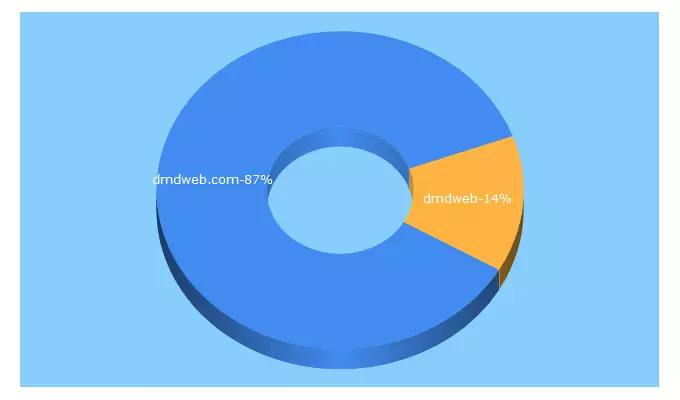 Top 5 Keywords send traffic to dmdweb.com