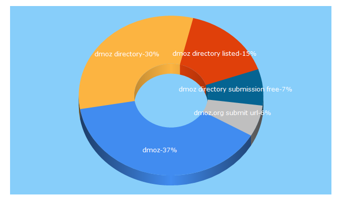 Top 5 Keywords send traffic to dmoz.org.in