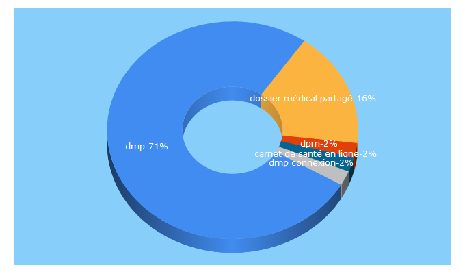 Top 5 Keywords send traffic to dmp.fr