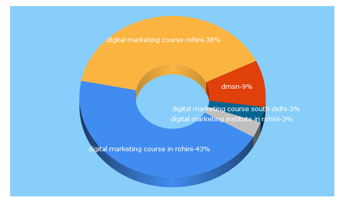 Top 5 Keywords send traffic to dmsn.in