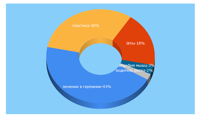 Top 5 Keywords send traffic to dmu-medical.com