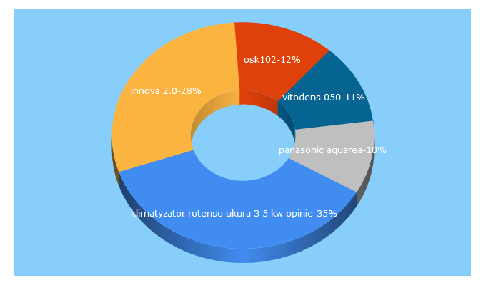 Top 5 Keywords send traffic to dmuchamy.pl