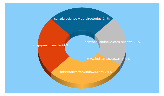 Top 5 Keywords send traffic to dn2i.com