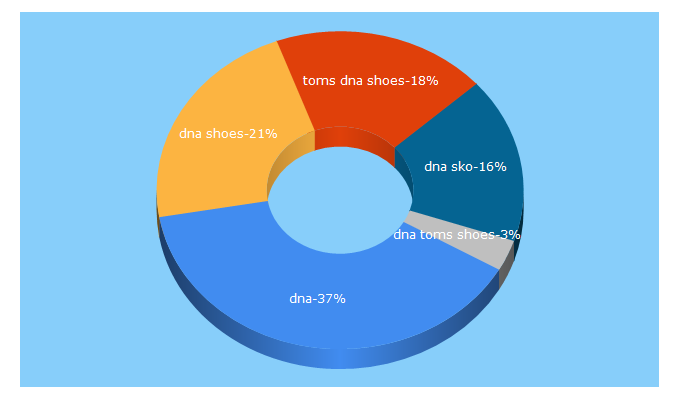 Top 5 Keywords send traffic to dna-shoes.com