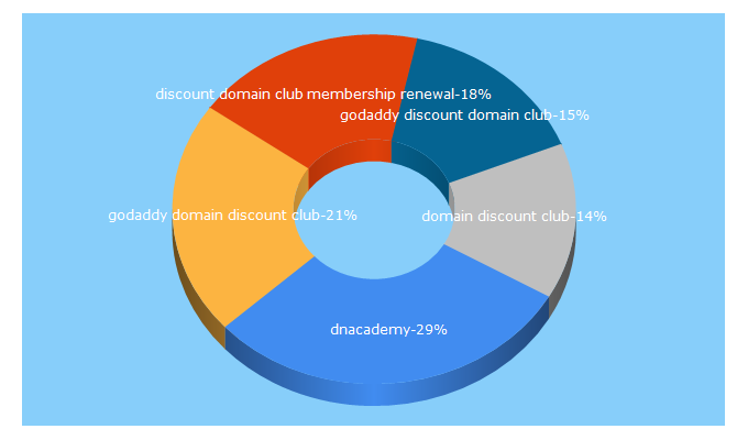 Top 5 Keywords send traffic to dnacademy.com