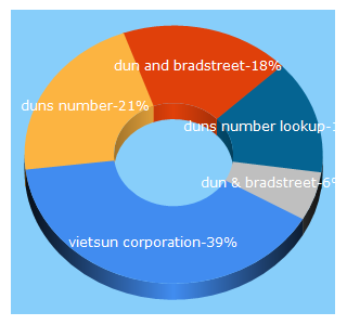 Top 5 Keywords send traffic to dnb.com