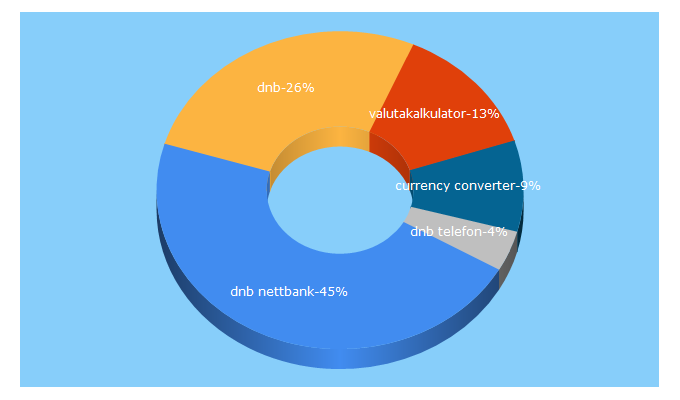 Top 5 Keywords send traffic to dnb.no