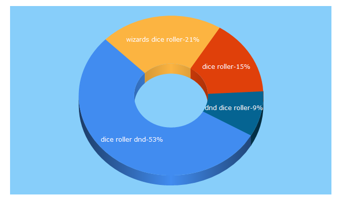 Top 5 Keywords send traffic to dnddiceroller.com