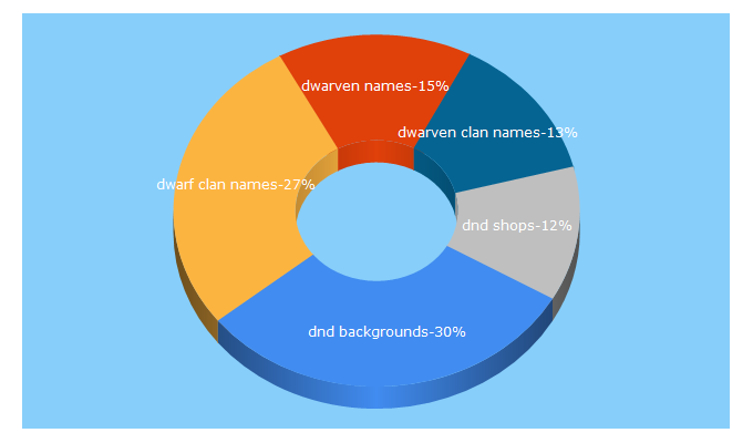 Top 5 Keywords send traffic to dndspeak.com