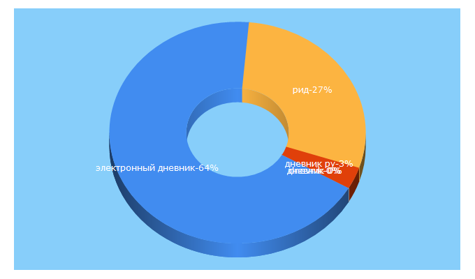 Top 5 Keywords send traffic to dnevnik76.ru