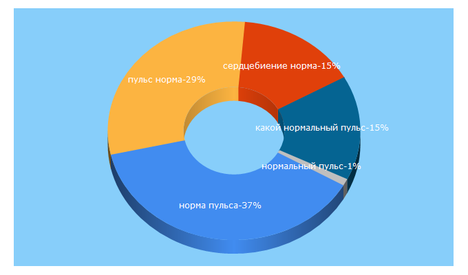 Top 5 Keywords send traffic to dnk174.ru