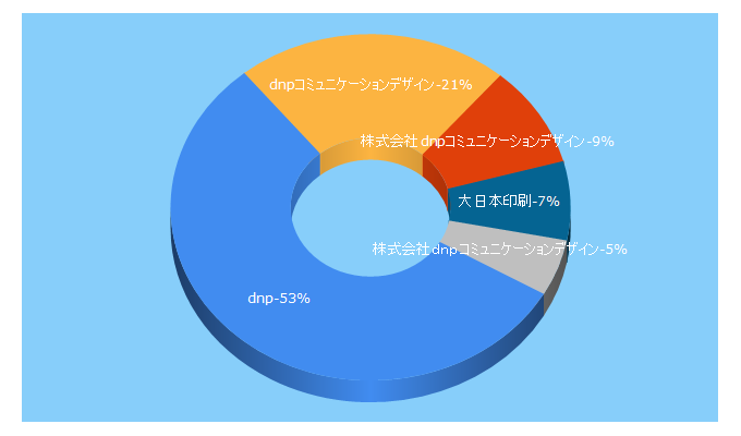 Top 5 Keywords send traffic to dnp-cd.co.jp