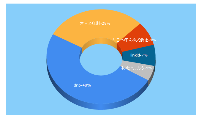 Top 5 Keywords send traffic to dnp.co.jp