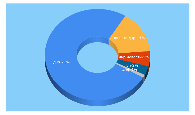 Top 5 Keywords send traffic to dnr-news.com