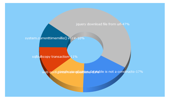 Top 5 Keywords send traffic to dntrick.com