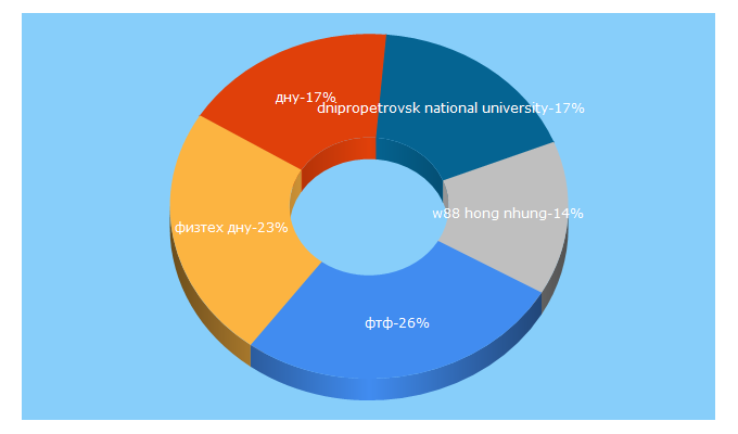 Top 5 Keywords send traffic to dnu.dp.ua