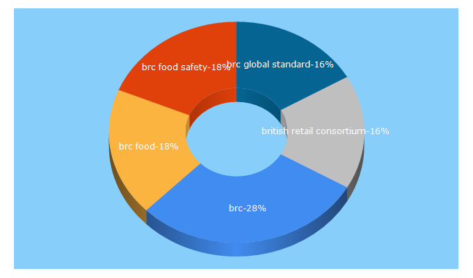 Top 5 Keywords send traffic to dnvgl.lv