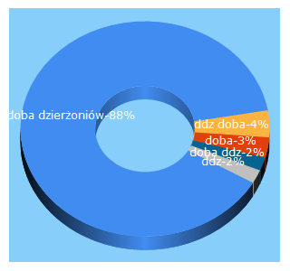 Top 5 Keywords send traffic to doba.pl