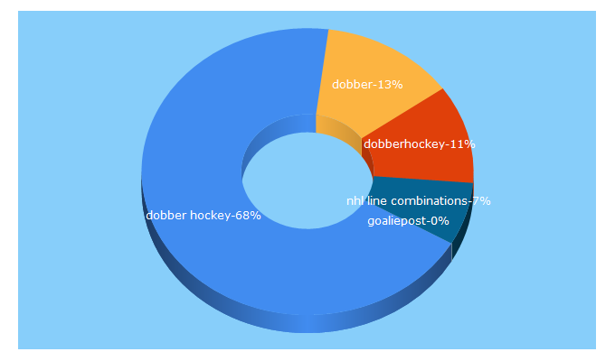 Top 5 Keywords send traffic to dobberhockey.com