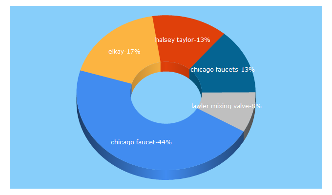 Top 5 Keywords send traffic to dobbinsales.com