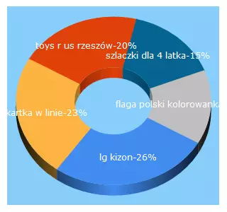 Top 5 Keywords send traffic to dobredladziecka.pl
