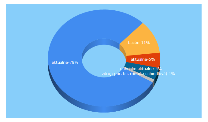 Top 5 Keywords send traffic to dobrisskoaktualne.cz