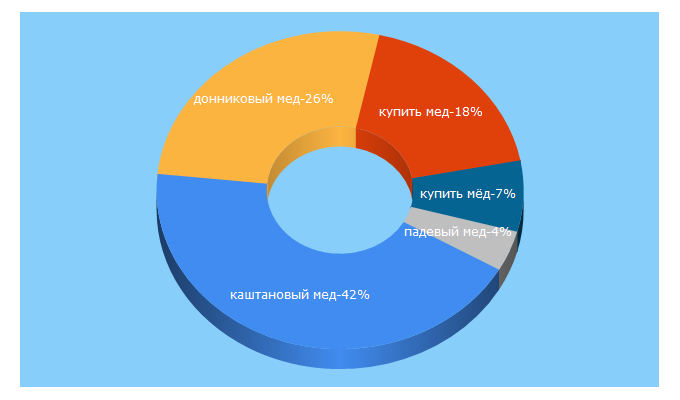 Top 5 Keywords send traffic to dobryj-pasechnik.ru