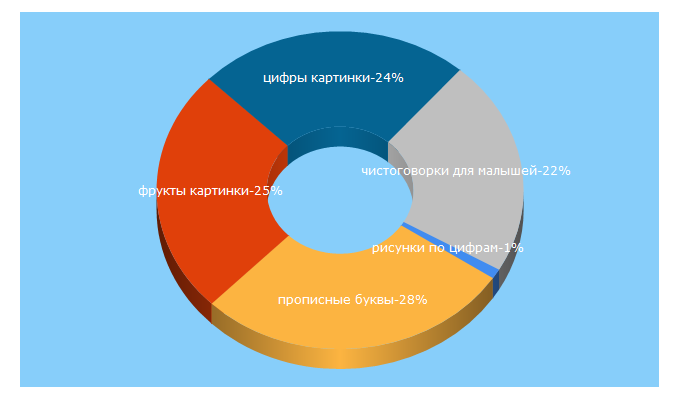 Top 5 Keywords send traffic to dochkiisinochki.ru