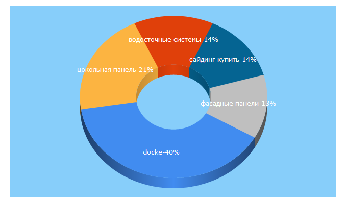 Top 5 Keywords send traffic to docke.com.by