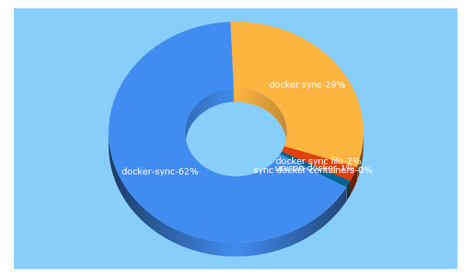 Top 5 Keywords send traffic to docker-sync.io