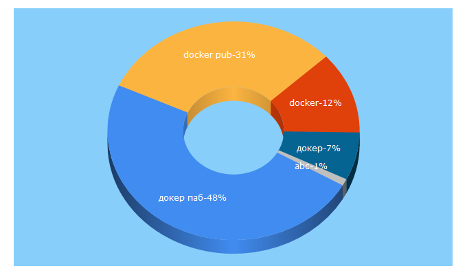 Top 5 Keywords send traffic to docker.com.ua