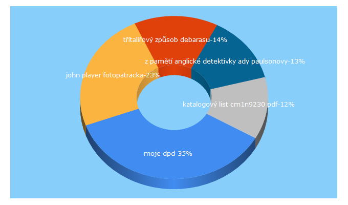 Top 5 Keywords send traffic to docplayer.cz