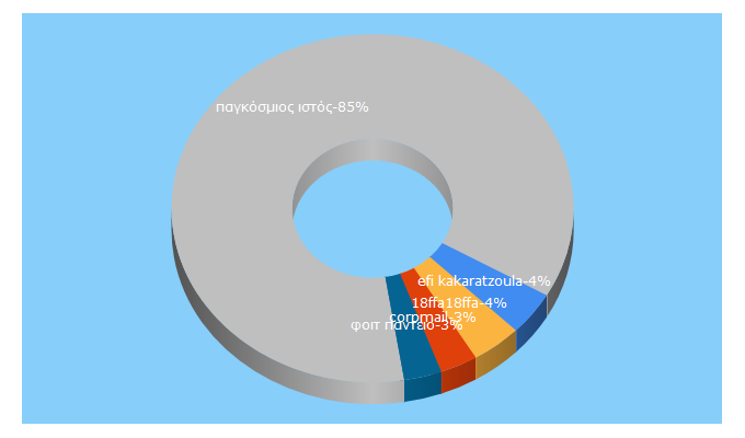 Top 5 Keywords send traffic to docplayer.gr