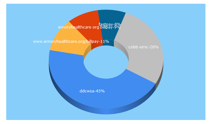 Top 5 Keywords send traffic to docsight.net