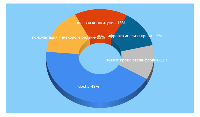 Top 5 Keywords send traffic to doctis.ru