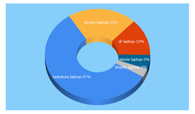 Top 5 Keywords send traffic to doctor-laptop.ro