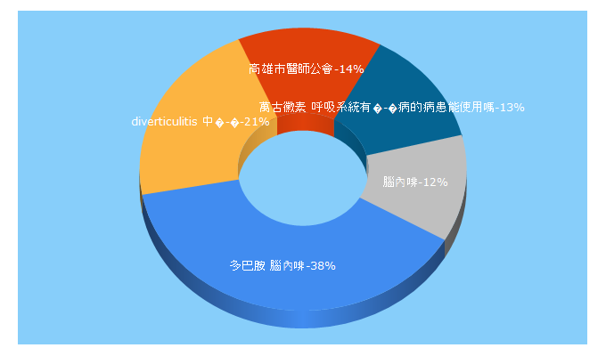 Top 5 Keywords send traffic to doctor.org.tw