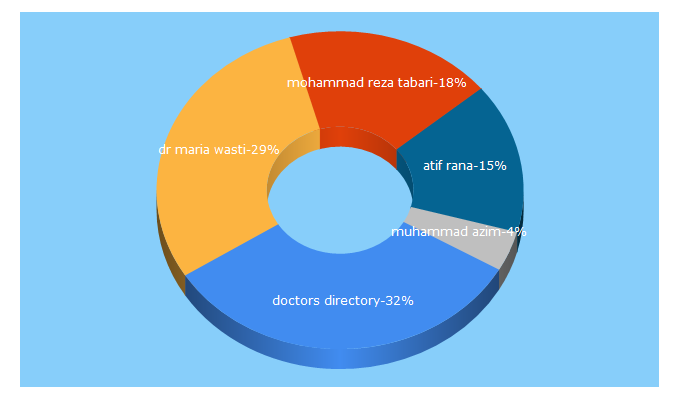Top 5 Keywords send traffic to doctoryouneed.com
