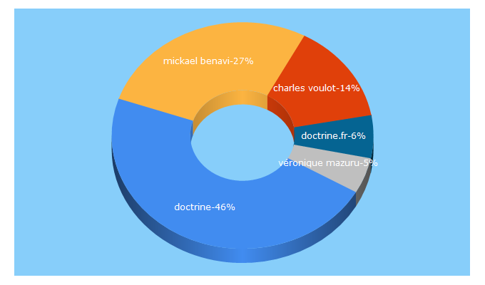 Top 5 Keywords send traffic to doctrine.fr