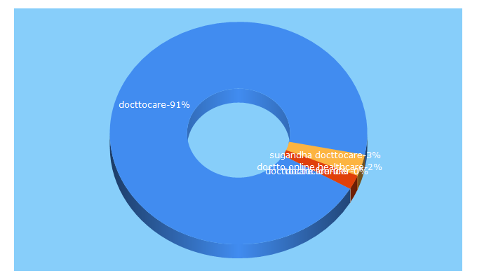 Top 5 Keywords send traffic to docttocare.com