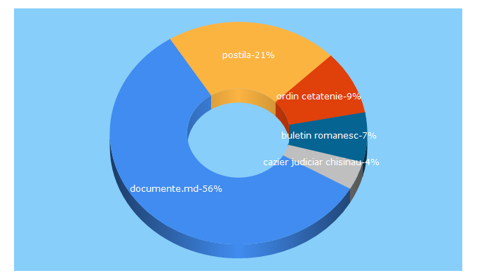 Top 5 Keywords send traffic to documente.md