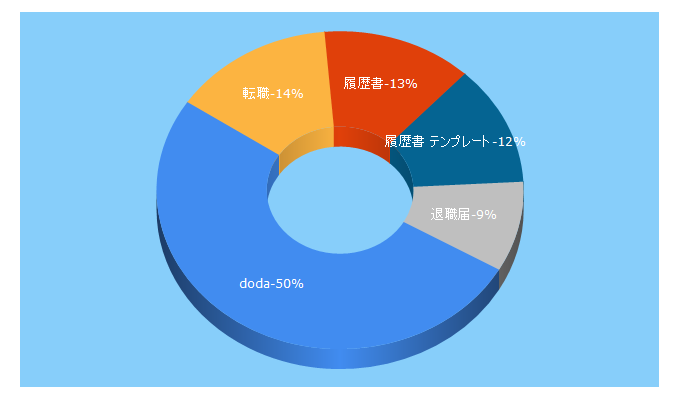 Top 5 Keywords send traffic to doda.jp